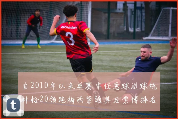 自2010年以来单赛季任意球进球统计恰20领跑梅西紧随其后索博排名第22